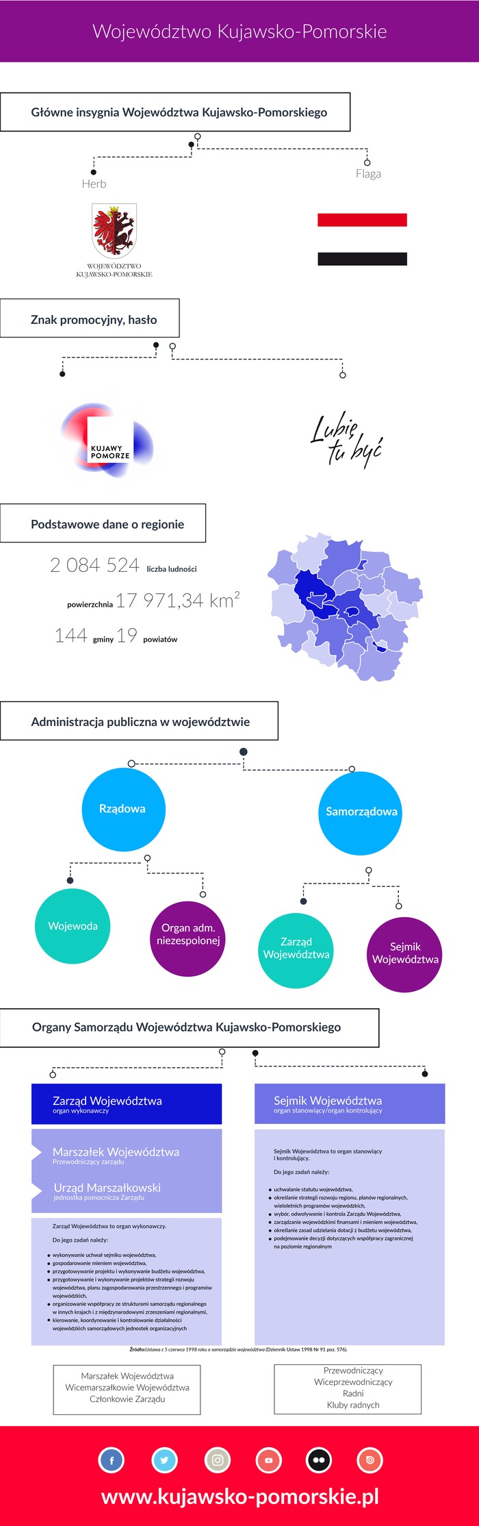 Inforgrafika - województwo