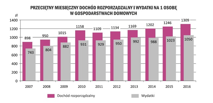 Wykres miesięcznych dochodów rozporządzalnych i wydatków na jedną osobę w gospodarstwach domowych, opracowanie: Urząd Statystyczny w Bydgoszczy