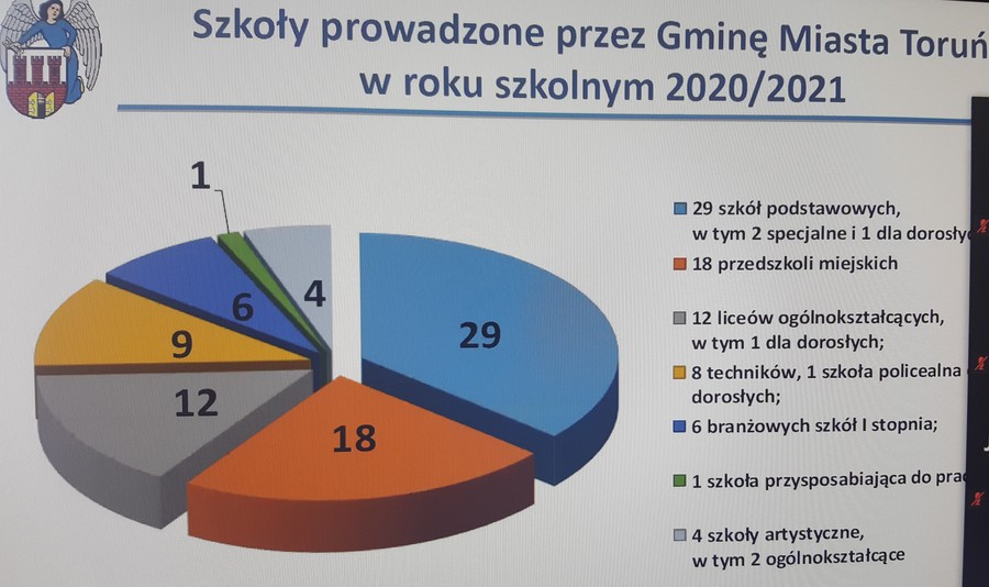 slajd prezentacji p. A. Łukaszwskiej dotyczący problematyki szkolnictwa specjalnego Gminy Miasta Toruń