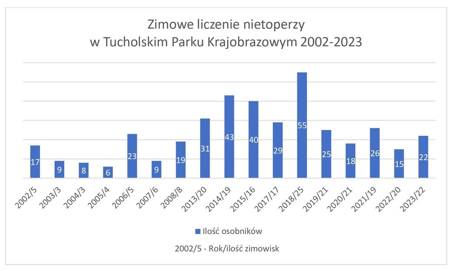 Zimowe liczenie nietoperzy w Tucholskim Parku Krajobrazowym 2002-2023. Wykres Rafał Borzyszkowski