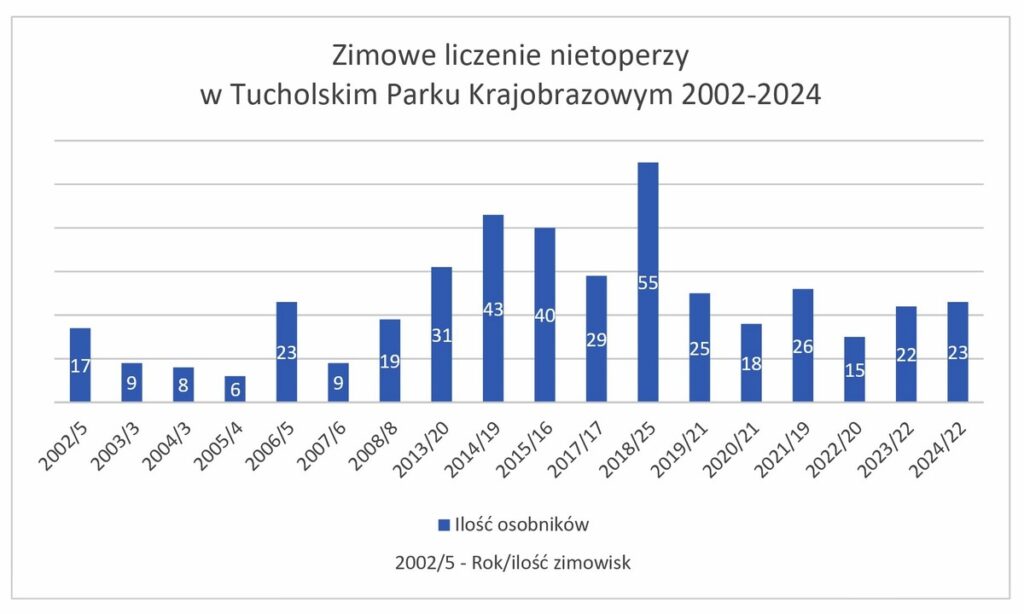 Zimowe liczenie nietoperzy w Tucholskim Parku Krajobrazowy 2002-2024, wykres Rafał Borzyszkowski