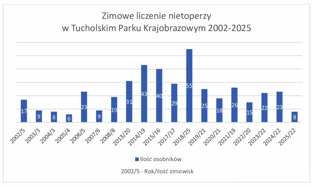 Wykres-2002-2025 R. Borzyszkowski