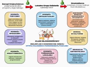 Klub młodzieżowy - ulotka - kujawsko-pomorskie.pl/tag/lgd